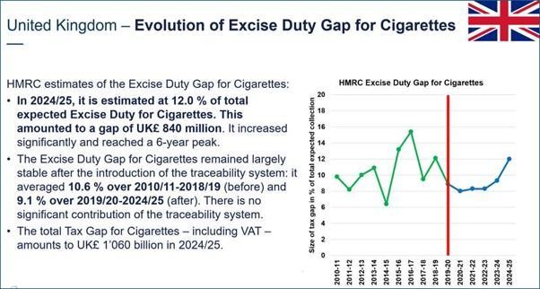 UK Evolution of Excise Duty Gap for Cigarettes